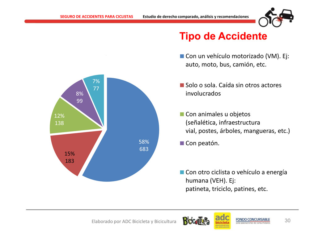 Resultado_Estudio_Seguro_Accidentes_Ciclistas_30
