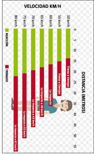 grafico velocidad de frenado rotado