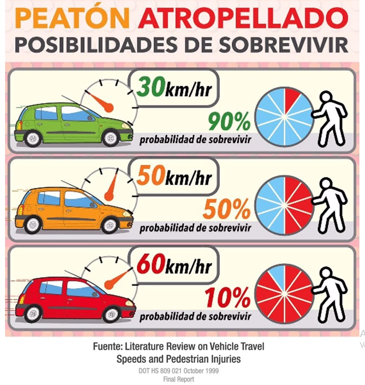 velocidad mortalidad